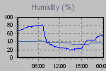 Humidity Graph Thumbnail