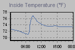 Inside Temperature Graph Thumbnail