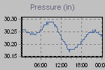 Pressure Graph Thumbnail