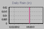 Daily Rain Graph Thumbnail