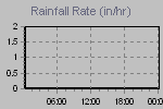 Rain Graph Thumbnail