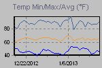 Temp Min/Max Graph Thumbnail