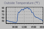 Temperature Graph Thumbnail