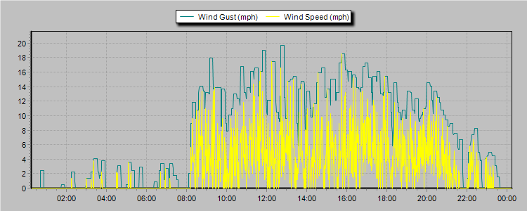 Weather Graphs