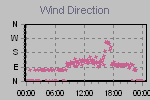 Wind Direction Thumbnail