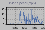 Wind Graph Thumbnail